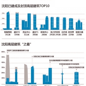 沈陽摩天大樓數(shù)量全球第13 最新TOP10出爐