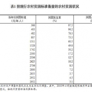 改革開放40年：我國農(nóng)村貧困人口減少7.4億人