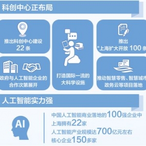 去上海，看人工智能的未來（經(jīng)濟(jì)聚焦）