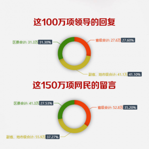 地方領(lǐng)導(dǎo)留言板：百萬項回復(fù) 億萬顆民心