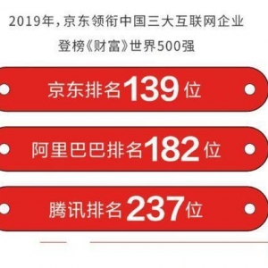 世界500強(qiáng)排名升至139位，“京東速度”的引擎何在