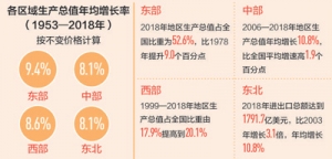 著眼大棋局 落子更精準(zhǔn)（中國(guó)經(jīng)濟(jì)縱深談（15）） ——如何看待區(qū)域協(xié)調(diào)發(fā)展