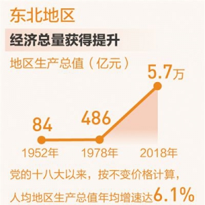 東北全面振興正夯基（壯麗70年 奮斗新時代·區(qū)域協(xié)調(diào)發(fā)展新格局）