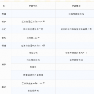 上海公布2月6日（0-24時）確診病例涉及區(qū)域和場所情況