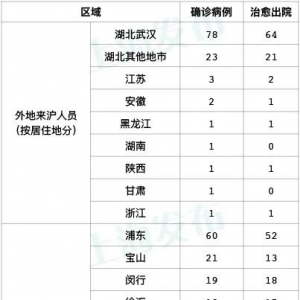 昨日全天，上海無新增新型冠狀病毒肺炎確診病例