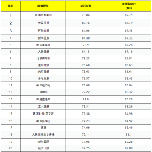 央媒省媒微博賬號影響力周排行（8月16日——8月22日）