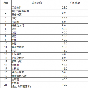 上海市市級(jí)非物質(zhì)文化遺產(chǎn)保護(hù)專項(xiàng)資金信息