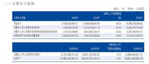 海瀾之家公布2020財報，海瀾之家業(yè)績穩(wěn)健增長