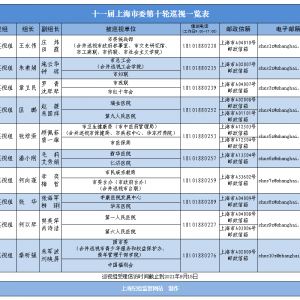 十一屆市委第十輪巡視完成進(jìn)駐 常規(guī)巡視19家市級(jí)機(jī)關(guān)、群團(tuán)組織、醫(yī)療衛(wèi)生系統(tǒng)黨組織