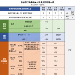 上海公積金政策調(diào)整 寧波現(xiàn)行情況如何？